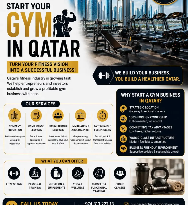 Start a Gym in Qatar with 100% foreign ownership. Professional gym business setup flyer by Pluvio Incorporation Business Services highlighting company formation, gym licensing, PRO services, immigration support, and fitness industry opportunities in Qatar.